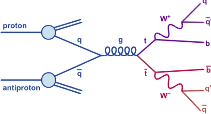 FIG. 1: Dominant Feynman diagram for t ¯ t production in the all-hadronic decay channel