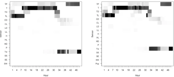 Fig. 2: These heatmaps show the influence attributed to each sensor by LASSO regression, where darker grey indicates more influence.
