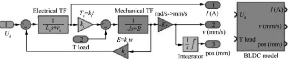 Fig. 7 Three-loop control system for morphing actuator. 42