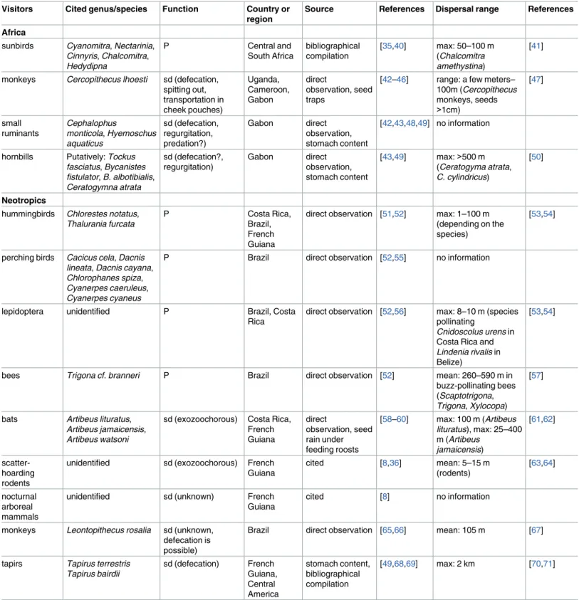 Table 1. Review of animals reported as seed dispersers or pollinators of Symphonia globulifera in Africa or the Neotropics and characteristics of their dispersal range
