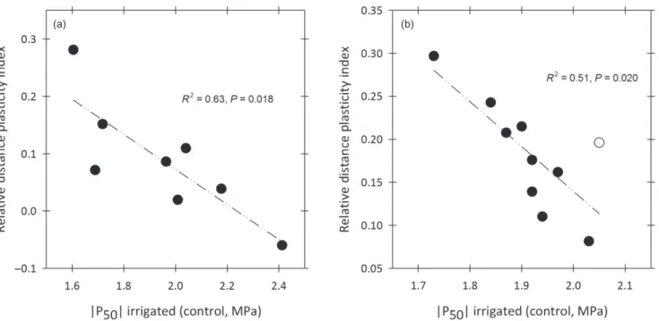 Figure 4. Relationship between intrinsic resistance to cavitation (P 50 control irrigated) and the amplitude of phenotypic variation in P 50 in response to drought (relative distance plasticity index, RDPI)