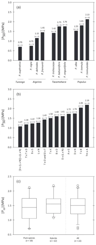 Table 1). Contrary to most other species investigated, P. tremuloides frequently occurs in non-riparian zones and upland sites (Rood et al