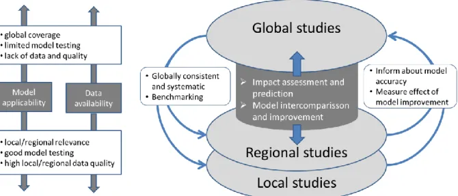 Figure 2: Proposed coordinated cycle of model improvement and projection, based on  recognition of the strengths and weaknesses of global, regional and local studies