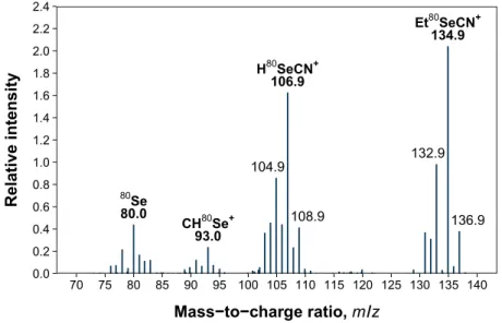 Figure 3. Determination of SeCN − at the detection limit. 0.3 ng/g Se was detected by (a) EI GC/MS/MS on m/z transition from 134.96 to 106.93 (S/N = 13.5), (b) EI GC/MS on m/z 134.96 (S/N = 6.5), (c) NCI GC/MS on m/z 105.9 (S/N = 23.8), and (d) IC ICP-DRC-