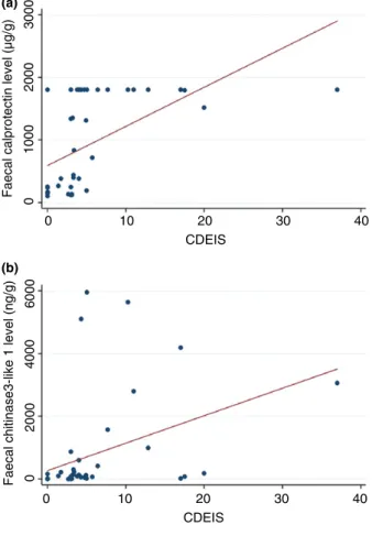Figure 1 | Correlation between faecal calprotectin level (a) or faecal chitinase 3-like 1 (b) and Crohn ’ s disease endoscopic index of severity (CDEIS) in 54 Crohn ’ s disease patients.