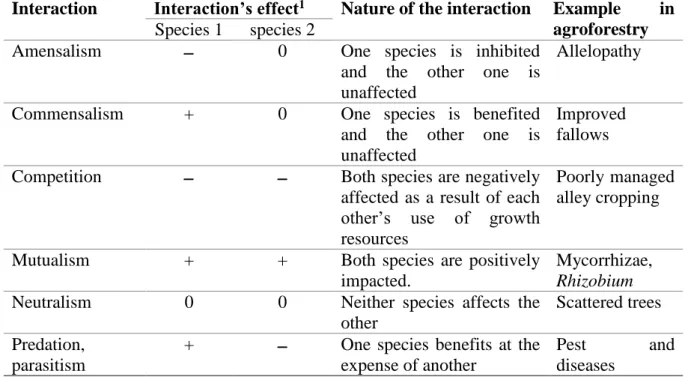 Table 1 : Different possible interactions between two species commonly described in ecology literature (Jose et  al
