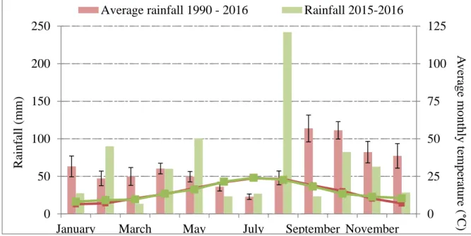 Figure 6: Average rainfall/temperature diagram based on the data from the weather station on plot A2 from  domaine de Restinclière experiment site