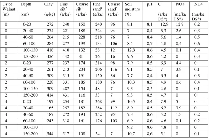 Table 5: Soil analysis of plot A1 from “domaine de Restinclières” done in 2013  Dstce 
