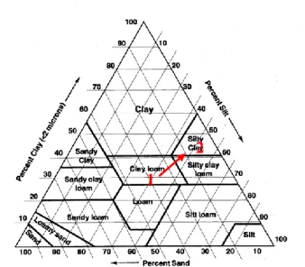 Figure 7: Representation of the texture evolution with depth  of plot A1 soil from the “domaine de Restinclières” on a soil  texture triangle