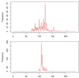 Figure 1: Temporal profiles of ”justiceforfreddie” (top) and ”prayforbaltimore” (bottom)