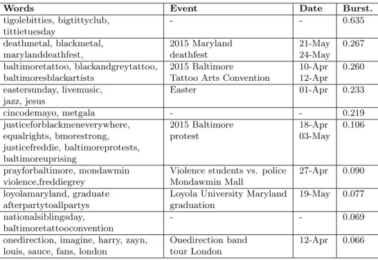 Table 1: Events detected by ICE on Baltimore dataset from 100 clusters.
