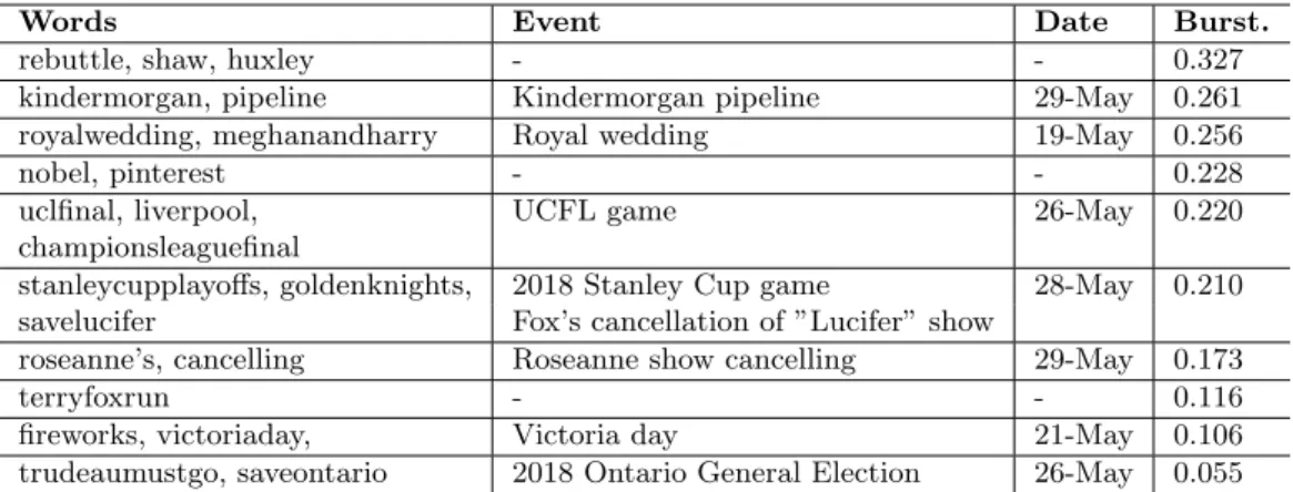 Table 2: Events detected by ICE on Toronto dataset from 200 clusters.