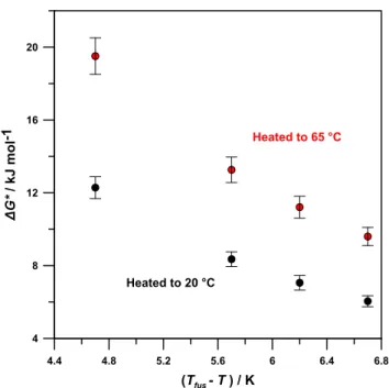 Figure 13. Gibbs energy driving force (per mole of octanoic acid) for forming a critical crystal nucleus for octanoic acid at di ﬀ erent magnitudes of supercooling after having been heated to 20 or 65 °C (T fus = 17 ° C).