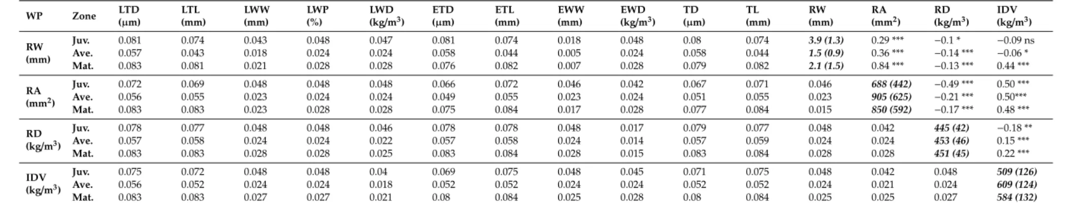 Table 2. Cont. WP Zone LTD (µm) LTL (mm) LWW(mm) LWP(%) LWD (kg/m 3 ) ETD (µm) ETL (mm) EWW(mm) (kg/mEWD 3 ) TD (µm) TL (mm) RW (mm) RA (mm 2 ) (kg/mRD 3 ) IDV (kg/m 3 ) RW (mm) Juv