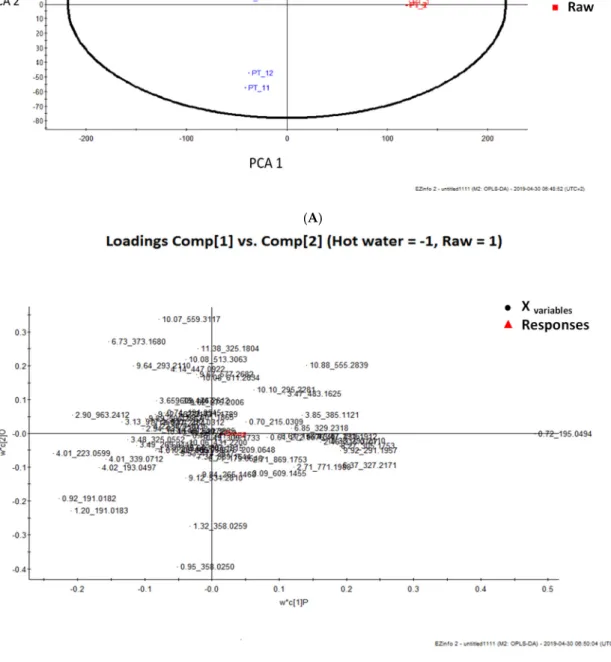 Figure 5. Score plot of orthogonal partial least squares discriminant analysis of ultra-performance  liquid–quadrupole time-of-flight (QTOF) mass spectrometer (MS) (UPLC–Q-TOF/MS) spectra of hot  water bath blanching treatments and raw samples
