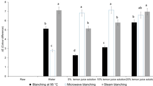Figure 1. Effect of different types of moist cooking blanching treatments on colour difference (∆E) in  Chinese cabbage leaves
