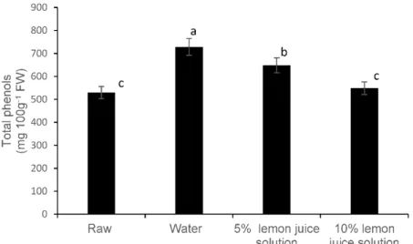 Figure 3. Effect of different types of moist cooking blanching treatments on total phenol content in  Chinese cabbage leaves