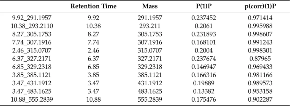 Table 2. Exact mass/retention time pairs responsible for the separation of raw Chinese cabbage leaves.