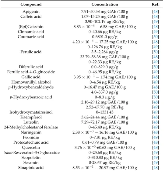 Table 1. Phenolic profile of tiger nut.