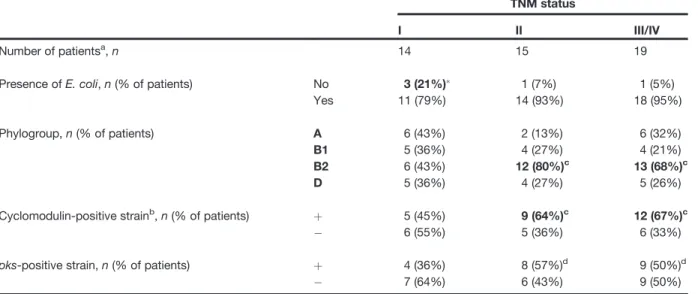 Table 2. Characteristics of E. coli strains isolated from the colon cancer samples according to TNM status