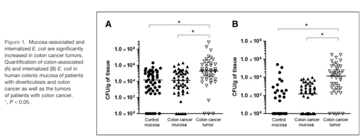 Figure 1. Mucosa-associated and internalized E. coli are signiﬁcantly increased in colon cancer tumors.
