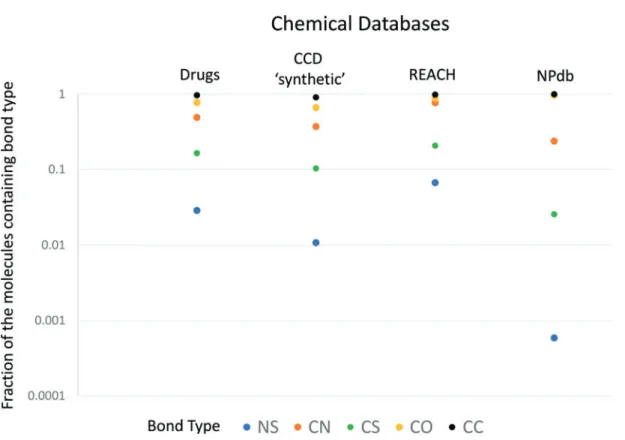 FIG. 1. Fraction of N-S bond-containing compounds known to be produced by life (solid bars) compared to the fraction of N-S bond-containing compounds in synthetic and industrial chemistry (shaded bars)