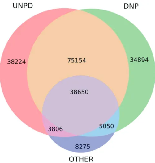 FIG. A2. Venn diagram illustrating the completeness of the Natural Product Database. Each circle describes major sources of natural products we took for our database