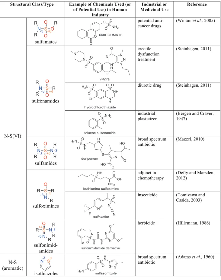 Table 1. Examples of Industrially Important N-S Compounds