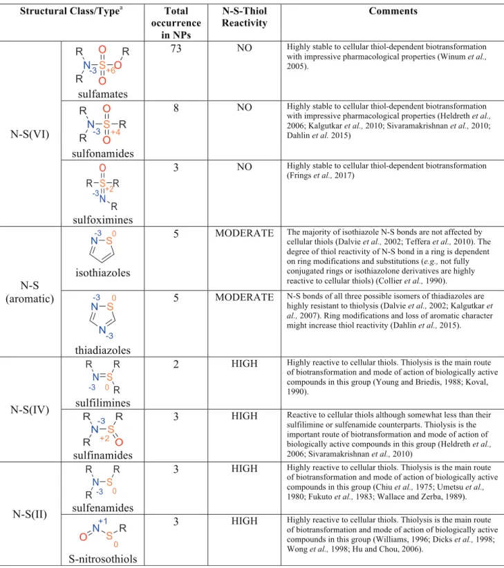 Table 2. Total Occurrence of N-S Bonds in Natural Products (NPs) and Reactivity to Cellular Thiols