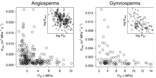 Fig. 1 Hydraulic efficiency ( K den ) – hydraulic safety ( P 50 ) plots for all angiosperm and gymnosperm species