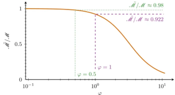 Fig. 1. Effect of pixel size on the reconstructed overall degree of coherence if pixel values were interpreted as point samples of the intensity