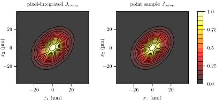 Fig. 3. A contour plot of the magnitude of the theoretical ground truth mutual intensity function near the origin.