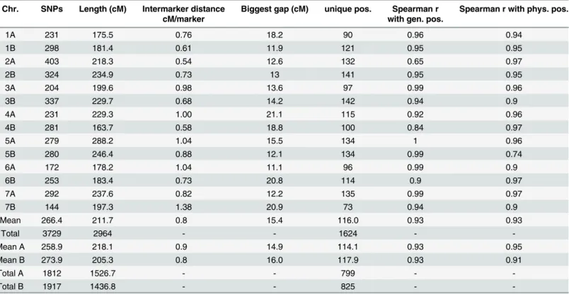 Table 3. Features of the DS durum wheat genetic map.