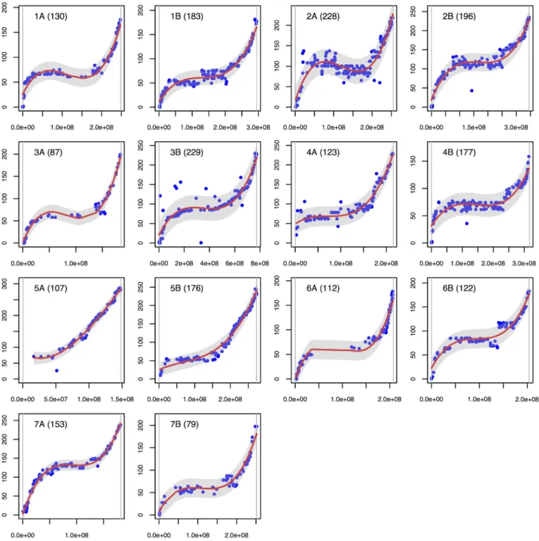 Fig 3. Correlations between putative physical and genetic positions. The 14 durum wheat chromosomes are shown separately, with the putative physical position on the X-axis (bp) and the genetic position on the Y-axis (cM)