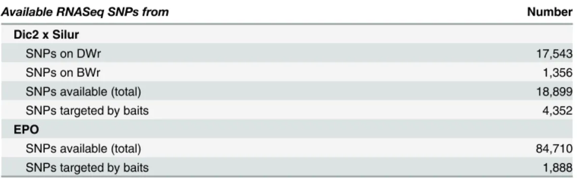 Table 1. Polymorphisms available for bait design.