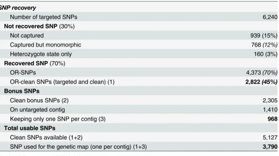 Table 2. Efficiency of the genotyping by capture protocol.