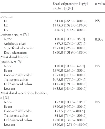 Figure 1.  Correlation between fecal calprotectin level and Crohn’s disease endoscopic index of severity [CDEIS] in Crohn’s disease.