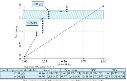 Figure 3.  Receiver operating curve [ROC] illustrating the performances of fecal calprotectin value to detect the presence of superficial or deep ulcerations in  Crohn’s disease.