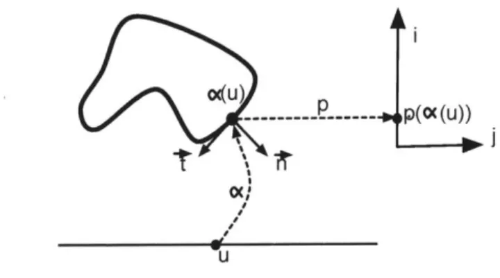 Figure  3-1:  Flatland  setup Here  a is the  parameterization  of u onto  the  curve,  and p  is  the  projection  of  the  curve  onto  a  line  in  screen  space