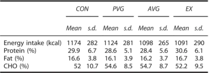 Table 2. Total energy intake and energy derived from the macronutrients during the experimental conditions