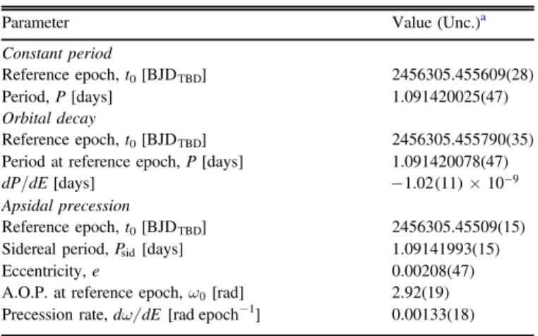 Table 2 Best- ﬁ t Model Parameters