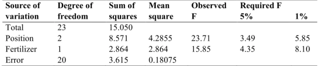 Table 2: Analysis of variance of yield with position and fertilizer treatments  Source of  variation  Degree of freedom  Sum of  squares  Mean  square  Observed F  Required F 5%  1%  Total  23  15.050  Position  2  8.571  4.2855  23.71  3.49  5.85  Fertili