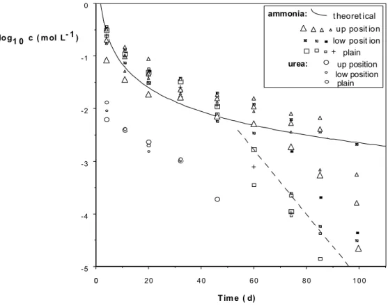 Figure 2: Time-course of ammonia-N and urea-N concentrations at the placement sites of 2 g USG  for  three  field  positions:  up,  down  and  plain
