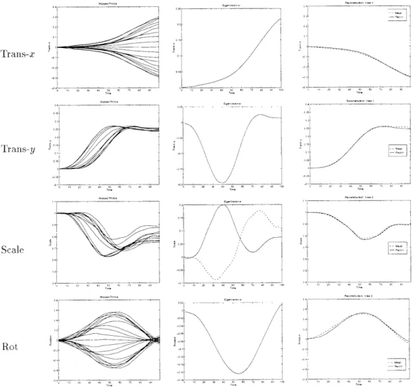 Figure 4-3:  Left:  Four  motion parameters  (warped  and  averaged)  of the  sitting  torso  stick  for each of  training  viewing  angles;  Middle:  Eigen-functions  capturing  90%  of  the  variance