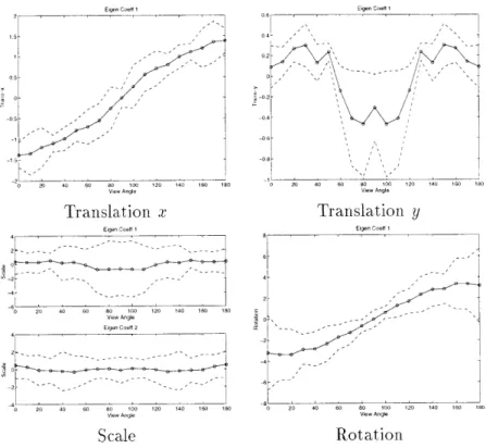 Figure  4-4:  Mean  and  3c-  acceptance  region  for  the  torso  stick  of sitting  as  a  function  of the  view angle  a.