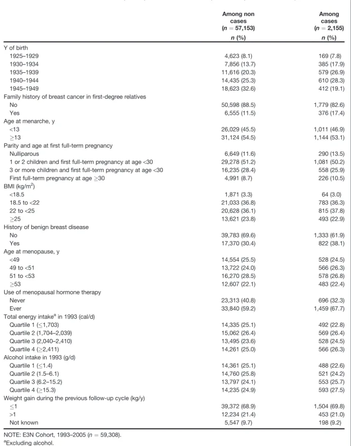 Table 1. Selected characteristics of participants at the start of postmenopausal follow-up Among non cases ( n ¼ 57,153) Amongcases(n¼ 2,155) n (%) n (%) Y of birth 1925 – 1929 4,623 (8.1) 169 (7.8) 1930 – 1934 7,856 (13.7) 385 (17.9) 1935 – 1939 11,616 (2