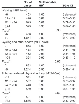 Table 3. HRs for invasive breast cancer according to levels of recreational physical activity within the previous 4 years