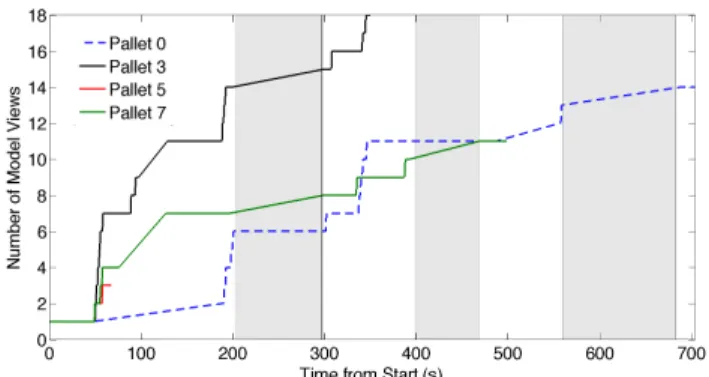 Figure 7. Probability of detection as a function of the robot’s dis- dis-tance from the original gesture position.