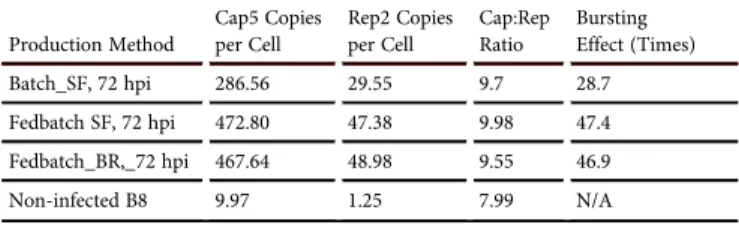 Table 3. Determination of the Number of Integrated and Rescued Cap and Rep Genes Copies per Cell of the Sf9 B8 Stable Cell Line during AAV Production in Different Modes and Scales