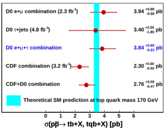 Figure 5 shows several recent measurements of single top quark production compared to the theoretical SM  predic-tion [4], 3.46±0.18 pb, calculated for a top quark mass of 170 GeV [4]